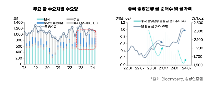 주요 금 수요처별 수요량 추이 그래프와 중국 중앙은행 금 순매수 및 금가격표 추이 그래프