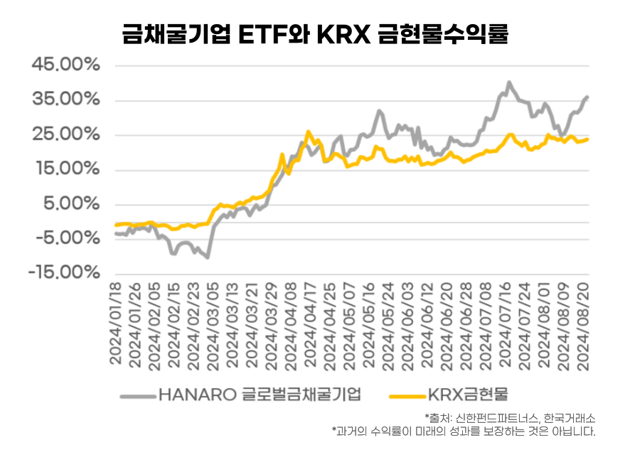 금채굴기업 ETF와 KRX 금현물수익률 추이 그래프