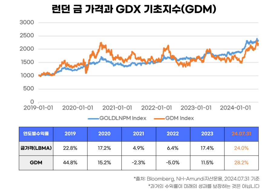 런던 금 가격과 GDX 기초지수(GDM) 추이 그래프