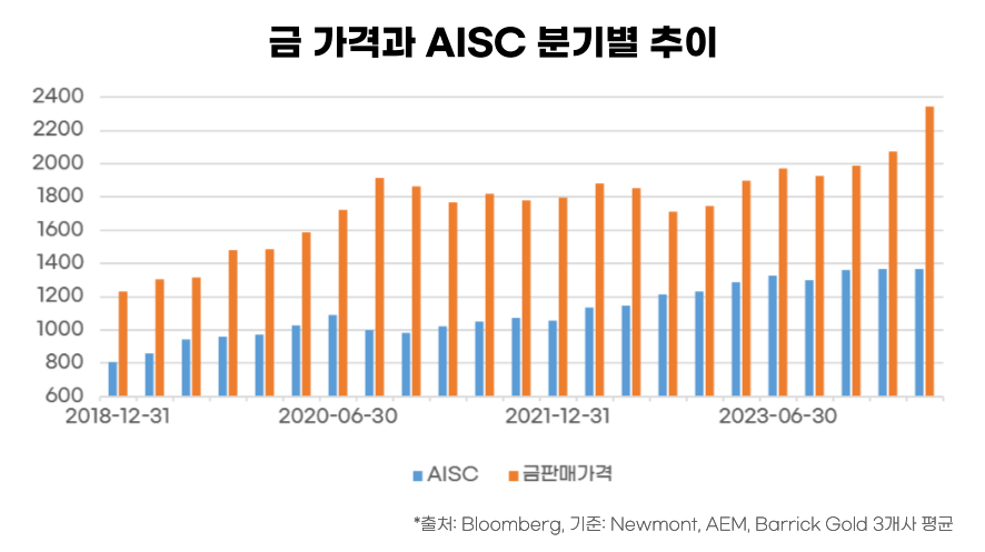 금 가격과 AISC 분기별 추이 그래프
