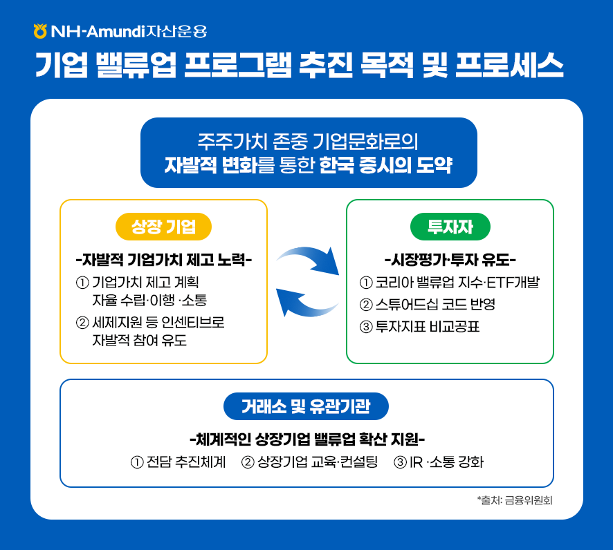 ### 제목: 기업 밸류업 프로그램 추진 목적 및 프로세스    **이미지 설명:**   이 이미지는 NH-Amundi 자산운용의 "기업 밸류업 프로그램"이 주주가치를 존중하며 기업 문화를 개선해 한국 증시의 도약을 목표로 추진되는 과정을 시각적으로 나타낸 자료입니다.    ---  ### **구성 요소:**    1. **중앙 타이틀:**      - **목적:**        - "주주가치 존중 기업문화로의 재발적 변화를 통한 한국 증시의 도약"    2. **4가지 주요 영역 (원형 구성):**  #### **1) 상장 기업 (상단 왼쪽, 노란색):**   - **내용:**     - 재벌적 기업가치 제고 노력.     - 기업가치 제고 계획 자율 수립 및 이행 및 소통    - 세제지원 등 인센티브로 자발적 참여 유도   #### **2) 투자자 (상단 오른쪽, 초록색):**   - **내용:**     - 시장평가 투자 유도.     - 코리아 밸류업 지수 및 ETF 개발     - 스튜어드십 코드 반영    - 투자지표 비교 공표   #### **3) 거래소 및 유관기관 (중앙 하단, 파란색):**   - **내용:**     - 체계적인 상장기업 밸류업 확산 지원.     - 전담 추진체계    - 상장기업 교육 및 컨설팅    - IR 및 소통 강화    ### **출처:**   - 금융위원회  