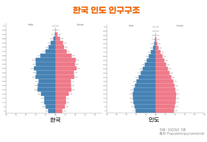 한국인도 인구구조 비교 ㅣ 한국은 노령화 사회로 진입중이고, 인도는  젊은 인구가 많은 구조