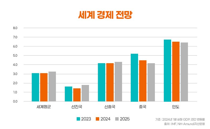 세계 경제 전망 그래프 ㅣ IMF가 1월 발표한 세계 경제 전망에 따르면 2024년 인도의 경제성장률 전망치는 6.5%로 세계 평균 3.1%, 신흥국 평균 4.1%, 중국 평균 4.6%을 넘는 수치입니다. 자료에 따르면 인도는 2025년까지 지속적인 성장세를 보이고 있다는 것을 알 수 있습니다.
