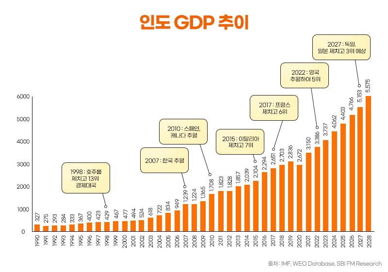 인돟 GDP 추이 그래프 ㅣ 1998 : 호주를 제치고 13위 경제대국 / 2007 : 한국 추월 / 2010 : 스페인, 캐나다 추월 / 2015 : 이탈리아 제치고 7위 / 2017 : 프랑스 제치고 6위 / 2022 : 영국추월하여 5위 / 2027 : 독일, 일본 제치고 3위 예상 *출처: IMF, WEO Database, SBI FM Research