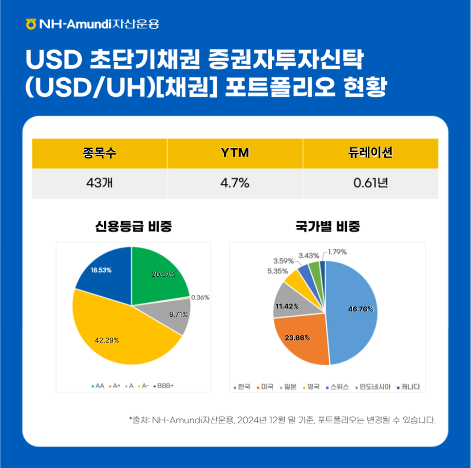 NH-Amundi자산운용 ㅣ USD초단기채권 증권자투자신탁 ㅣ (USD / UH) [채권] 포트폴리오 현황 ㅣ 종목수 : 43개 / YTM : 4.7% / 듀레이션 : 0.61년 ㅣ 신용등급 비중 파이 그래프 ㅣ AA : 20.57% / A+ : 0.36% / A : 9.71% / A- : 42.29% / BBB+ : 18.53% ㅣ 국가별 비중 파이 그래프 ㅣ 한국 : 46.76% / 미국 : 23.86% / 일본 : 11.42% / 영국 : 5.35% / 스위스 : 3.59% / 인도네시아 : 3.43% / 캐나다 : 1.79% ㅣ 출처 : NH-Amundi자산운용, 2024년 12월 말 기준, 포트폴리오는 변경될 수 있습니다.