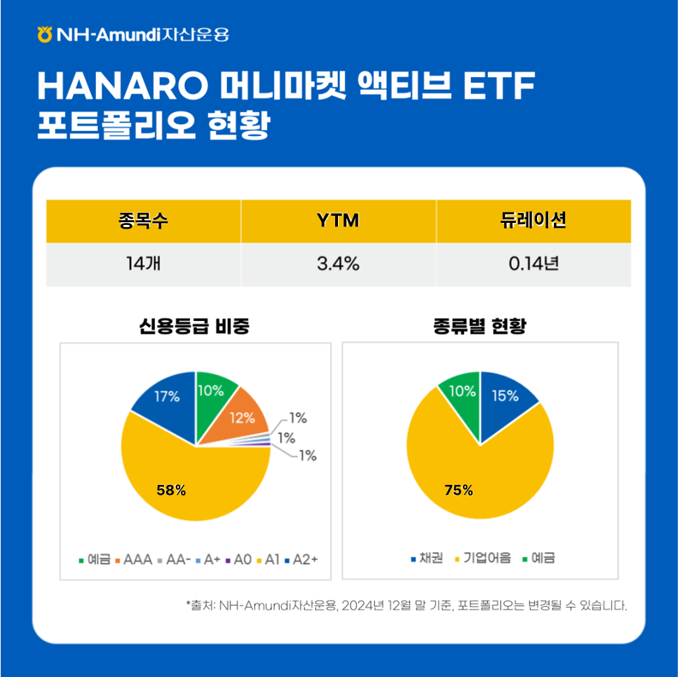 NH-Amundi자산운용 ㅣ HANARO  머니마켓 액티브 ETF 포트폴리오 현황 ㅣ 종목수 : 14개 / YTM : 3.4% / 듀레이션 : 0.14년 ㅣ 신용등급 비중 파이 그래프 ㅣ 예금 : 10% / AAA : 12% / AA- : 1% / A+ : 1% / A0 : 1% / A1 : 58% / A2+ : 17% ㅣ 종류별 현황 파이 그래프 ㅣ 채권 : 15% / 기업어음 : 75% / 예금 : 10% ㅣ 출처 : NH-Amundi자산운용, 2024년 12월 말 기준, 포트폴리오는 변경될 수 있습니다.