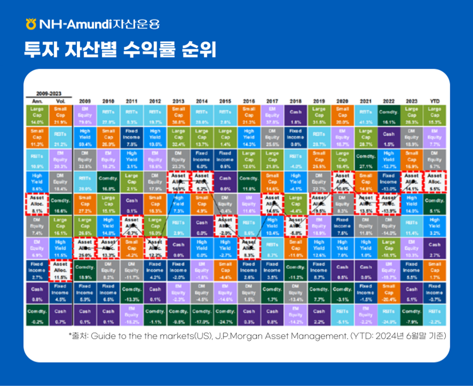 투자 자산별 수익률 순위 ㅣ 2009년부터 2023년까지 비중의 변화를 색상으로 표현한 인포그래픽 *출처: Guide to the markets(US), J.P.Morgan Asset Management.(YTD: 2024년 6월말 기준)
