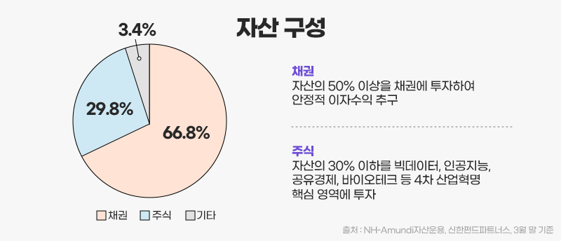 자산 구성 파이 그래프 ㅣ 채권 66.8% / 주식 29.8% / 기타 3.4% ㅣ 채권 : 자산의 50% 이상을 채권에 투자하여 안정적 이자수익 추구 ㅣ 주식 : 자산의 30% 이하를 빅데이터, 인공지능, 공유경제, 바이오테크 등 4차 산업혁명 핵심 영역에 투자 *출처 : NH-Amundi자산운용, 신한펀드파트너스, 3월 말 기준
