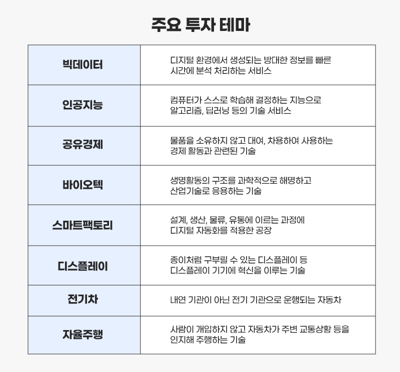 주요 투자 테마 ㅣ 빅데이터 : 디지털 환경에서 생성되는 방대한 정보를 빠른 시간에 분석 처리하는 서비스 ㅣ 인공지능 : 컴퓨터가 스스로 학습해 결정하는 지능으로 알고리즘, 집러닝 등의 기술 서비스 ㅣ 공유경제 : 물품을 소유하지 않고 대여, 차용하여 사용하는 경제 활동과 관련된 기술 ㅣ 바이오텍 : 생명활동의 구조를 과학적으로 해명하고 산업기술로 응용하는 기술 ㅣ 스마트팩토리 : 설계, 생산, 물류, 유통에 이르는 과정에 디지털 자동화를 적용한 공장 ㅣ 디스플레이 : 종이처럼 구부릴 수 있는 디스플레이 등 디스플레이 기기에 혁신을 이루는 기술 ㅣ 전기차 : 내연 기관이 아닌 전기 기관으로 운행되는 자동차 ㅣ 자율주행 : 사람이 개입하지 않고 자동차가 주변 교통상황 등을 인지해 주행하는 기술