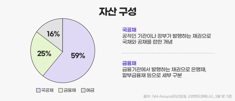 자산 구성 파이 그래프 ㅣ 국공채 59% / 금융채 25% / 예금 16% ㅣ 국공채 : 공적인 기관이나 정부가 발행하는 채권으로 국채와 공채를 합한 개념 ㅣ 금융채 : 금융기관에서 발행하는 채권으로 은행채, 할부금융채 등으로 세부 구분  *출처 : NH-Amundi자산운용, 신한펀드파트너스, 3월 말 기준