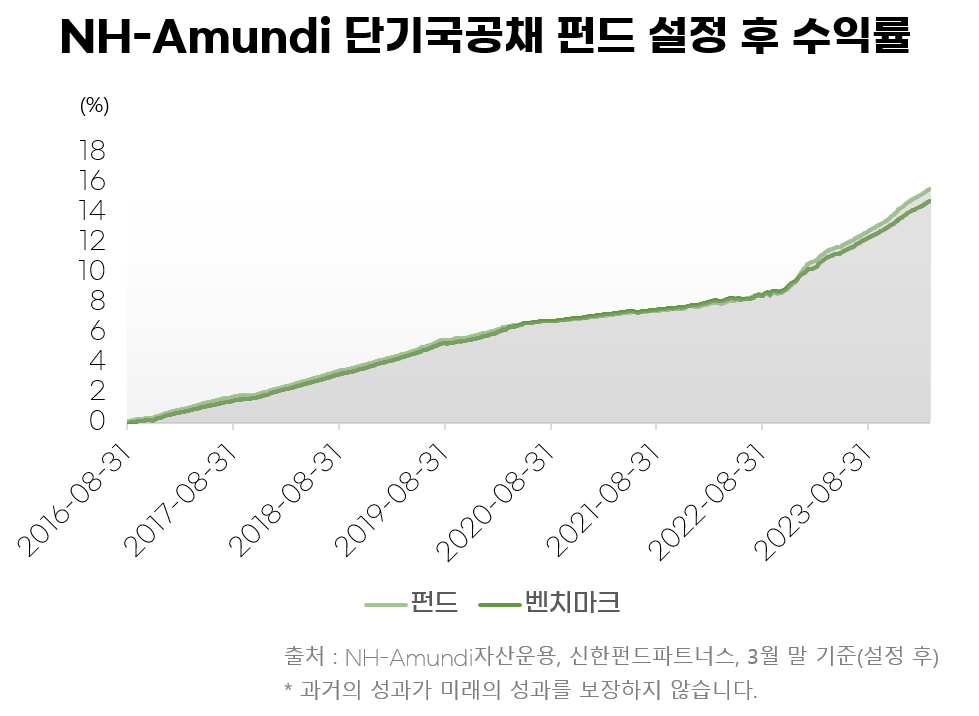 NH-Amundi 단기국공채 펀드 설정 후 수익률 2016년 8월 31을 기준으로 2024년 3월말까지 15%정도 상승하는 그래프 *출처 : NH-Amundi자산운용, 신한펀드파트너스, 3월 말 기준(설정 후) *과거의 성과가 미래의 성과를 보장하지 않습니다.