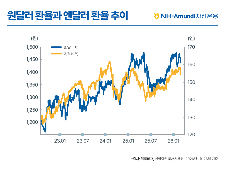 2022년 하반기부터 2026년 1월까지 원달러 환율과 엔달러 환율의 추이를 비교한 선 그래프 이미지. 두 환율 모두 장기적으로 우상향하는 흐름을 보이는 가운데, 특히 2024년 이후 변동성이 커지며 원달러 환율은 1,450원 선을, 엔달러 환율은 160엔 선을 상회하는 등 통화 가치 약세 현상이 지속되고 있음을 보여줌. 두 지표가 높은 상관관계를 가지고 유사한 등락 패턴을 반복하며 상승하는 양상을 시각화함.