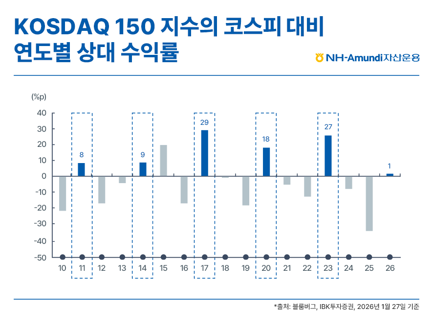 2010년부터 2026년까지 코스피 대비 코스닥 150 지수의 연도별 상대 수익률 추이를 나타낸 막대 그래프 이미지. 코스닥 150 지수가 코스피를 상회한 연도는 파란색 막대로, 하회한 연도는 회색 막대로 표시함. 특히 2011년, 2014년, 2017년, 2020년, 2023년 등 약 3년 주기로 코스닥 150 지수가 코스피 대비 큰 폭의 초과 수익을 달성하는 패턴을 점선 박스로 강조함. 2024년과 2025년의 하락세를 거쳐 2026년에는 다시 반등을 시작하며 상대 수익률이 회복되는 흐름을 보여줌.