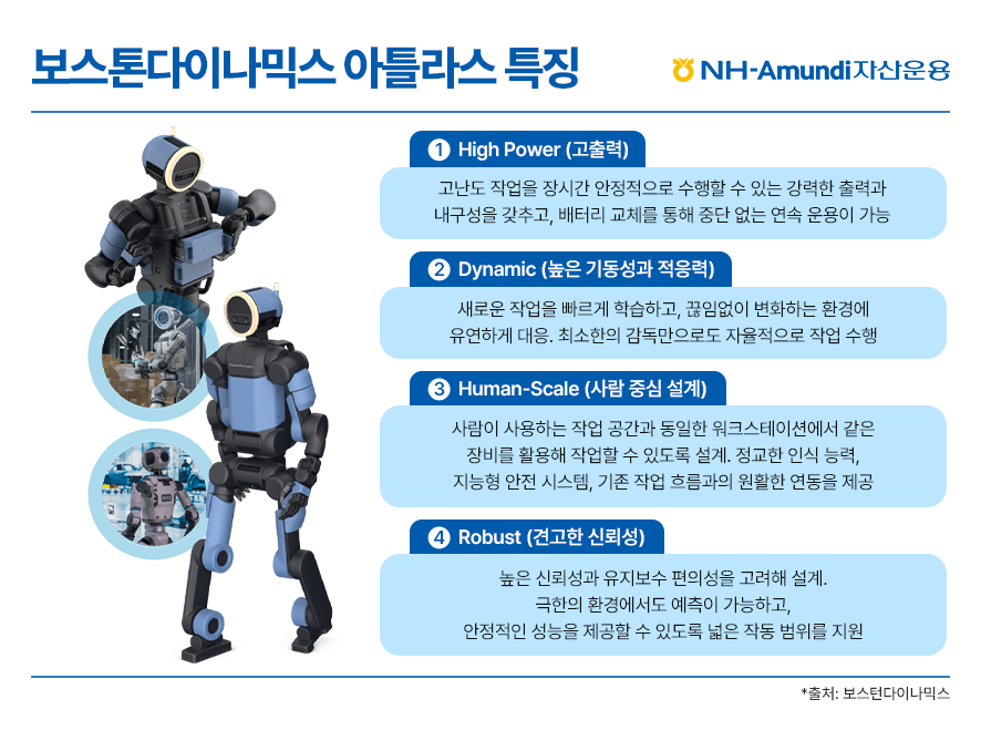 보스턴다이나믹스의 이족보행 로봇인 아틀라스의 주요 특징 네 가지를 설명하는 이미지. 고난도 작업을 장시간 수행할 수 있는 강력한 출력과 내구성인 고출력 특성, 새로운 작업을 빠르게 학습하고 환경 변화에 유연하게 대응하는 높은 기동성과 적응력을 강조함. 또한 사람이 사용하는 작업 공간과 장비를 그대로 활용할 수 있는 사람 중심 설계와 극한의 환경에서도 예측 가능하고 안정적인 성능을 제공하는 견고한 신뢰성을 아틀라스의 핵심 경쟁력으로 제시함.