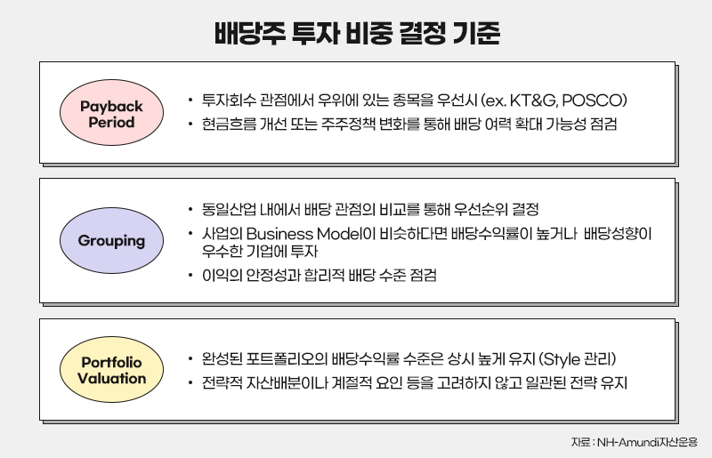 배당주 투자 비중 결정 기준 / Payback Period - 투자회수 관점에서 우위에 있는 종목을 우선시(ex. KT&G, POSCO) - 현금흐름 개선 또는 주주정책 변화를 통해 배당 여력 확대 가능성 점검 ㅣ Grouping - 동일산업 내에서 배당 관점의 비교를 통해 우선순위 결정 - 사업의 Business Model이 비슷하다면 배당수익률이 높거나 배당성향이 우수한 기업에 투자 - 이익의 안정성과 합리적 배당 수준 점검 ㅣ Portfolio Valuation - 완성된 포트폴리오의 배당수익률 수준은 상시 높게 유지 (Style 관리) - 전략적 자산배분이나 계절적 요인 등을 고려하지 않고 일관된 전략 유지