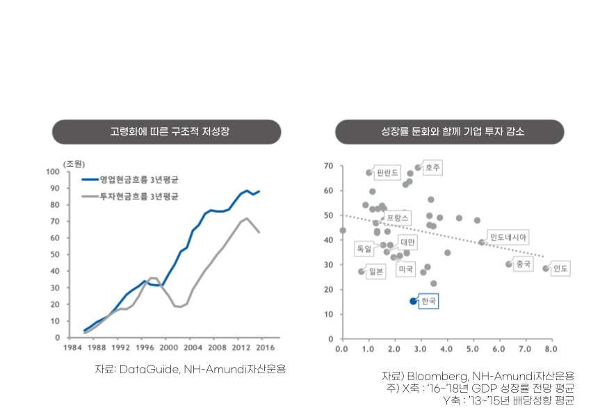 고령화에 따른 구조적 저성장과 성장률 둔화와 함께 기업 투자 감소 추이에 대한 그래프
