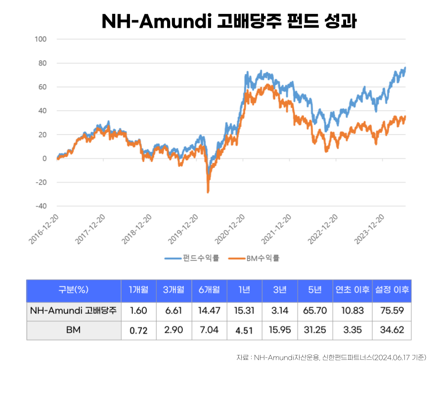 NH-Amundi 고배당주 펀드 성과 추이 그래프