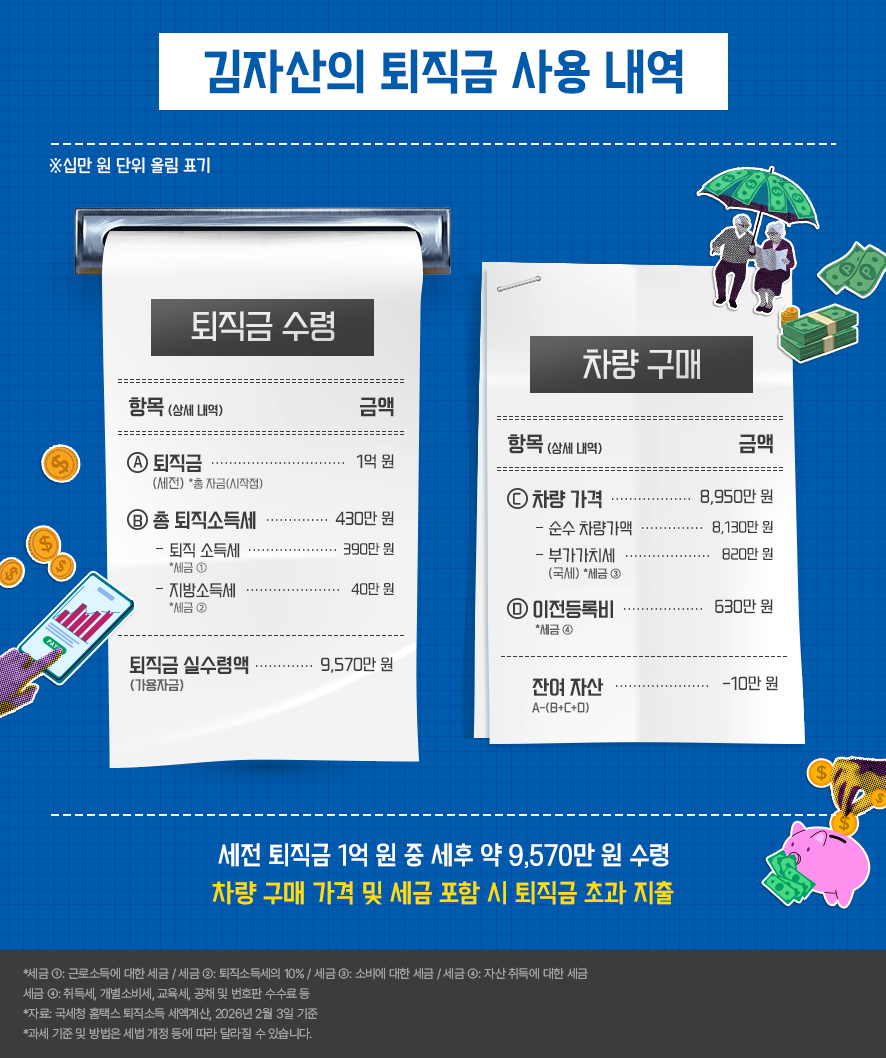 김자산의 퇴직금 사용 내역 이미지. 세전 퇴직금 1억 원 중 퇴직소득세 약 430만 원을 제외하고 약 9,570만 원을 수령하며, 차량 구매에 차량 가격 8,950만 원(순수 차량가액 8,130만 원, 부가가치세 820만 원)과 이전등록비 630만 원을 사용하여 총 지출이 퇴직금을 초과해 잔여 자산이 -10만 원이 되는 내용. 하단에는 세전 퇴직금 1억 원 중 세후 약 9,570만 원 수령 및 차량 구매 가격과 세금 포함 시 퇴직금 초과 지출 안내와 세금 및 기준일 관련 고지 문구가 포함됨.