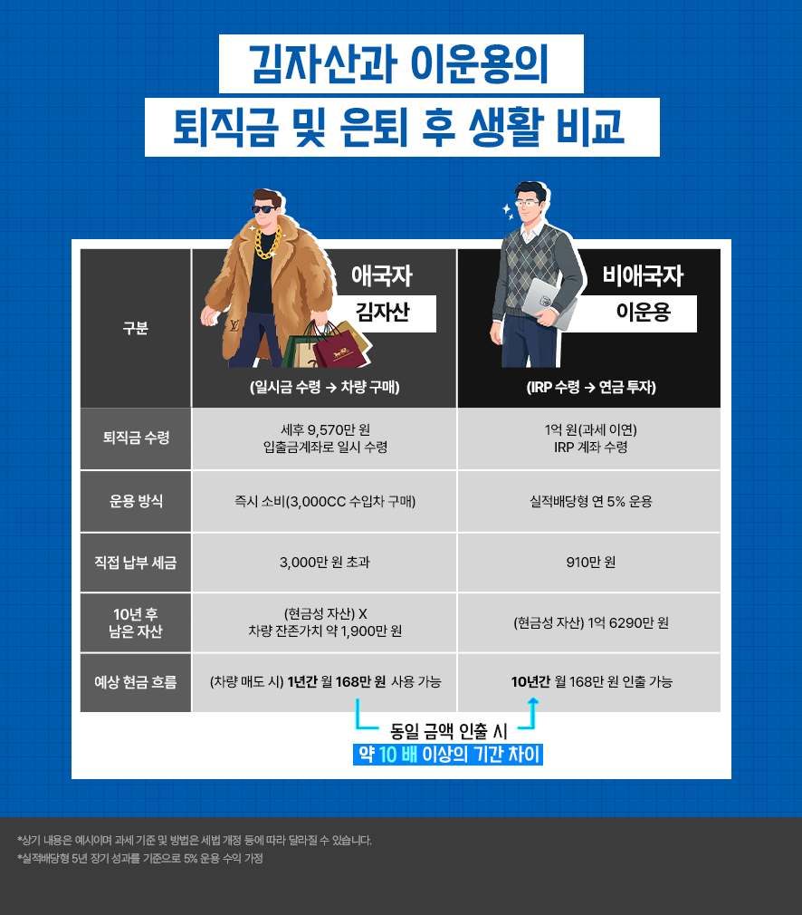 김자산과 이문용의 퇴직금 및 은퇴 후 생활 비교 이미지. 김자산은 일시금 수령 후 차량 구매 방식으로 세후 9,570만 원을 입출금계좌로 수령하여 즉시 소비하고 직접 납부 세금은 3,000만 원 초과, 10년 후 남은 자산은 차량 잔존가치 약 1,900만 원이며 차량 매도 시 1년간 월 168만 원 사용 가능. 이문용은 IRP로 1억 원을 과세이연 수령 후 실적배당형 연 5% 운용, 직접 납부 세금은 910만 원, 10년 후 남은 자산은 약 1억 6,290만 원이며 10년간 월 168만 원 인출 가능. 동일 금액 인출 시 약 10배 이상의 기간 차이가 발생함. 하단에는 세법 개정 등에 따라 과세 기준이 달라질 수 있으며 실적배당형 5년 운용 수익 가정 안내가 포함됨.