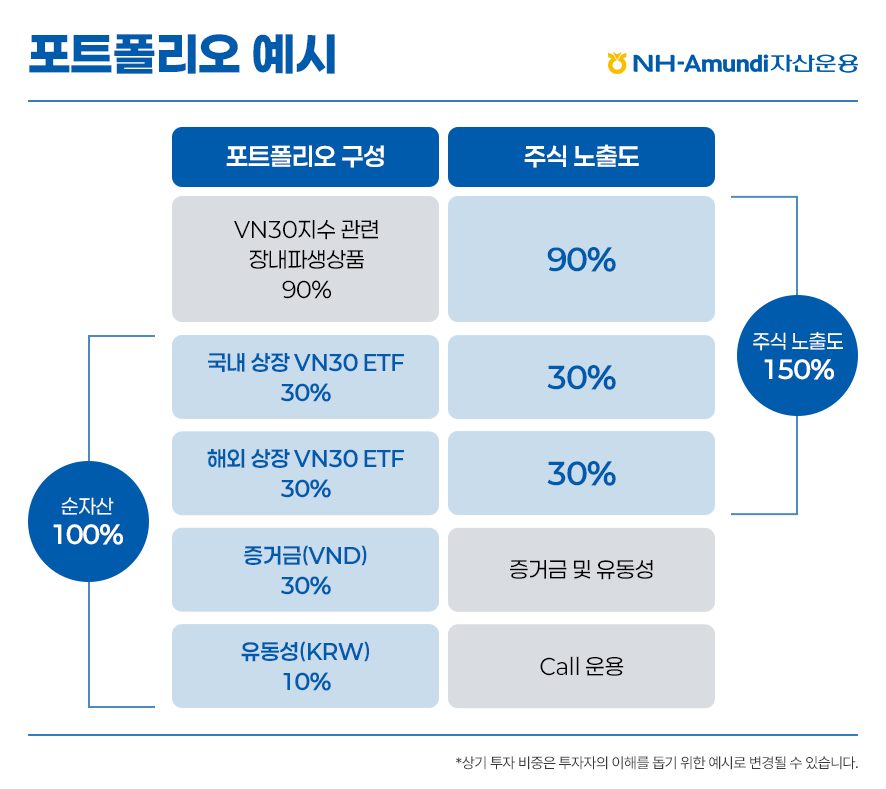 포트폴리오 예시 ㅣ NH-Amundi자산운용 ㅣ 좌우 박스 구성 ㅣ (좌) 포트폴리오 구성 ㅣ VN30지수 관련 장내파생상품 90% ㅣ 국내 상장 VN30 ETF 30% ㅣ 해외 상장 VN30 ETF 30% ㅣ 증거금(VND) 30% ㅣ 유동성(KRW) 10% ㅣ 국내상장 ~ 유동성까지 순자산 100% ㅣ (우) 주식 노출도 ㅣ VN30지수 관련 장내파생상품 90% - 90% ㅣ 국내 상장 VN30 ETF 30% - 30% ㅣ 해외 상장 VN30 ETF 30% - 30% ㅣ 증거금(VND) - 증거금 및 유동성 ㅣ 유동성(KRW) - Call 운용 ㅣ VN30지수 관련 장내파생상품 90% - 90% ~ 해외 상장 VN30 ETF 30% - 30% 까지 주식 노출도 150% ㅣ 상기 투자 비중은 투자자의 이해를 돕기 위한 예시로 변경될 수 있습니다.