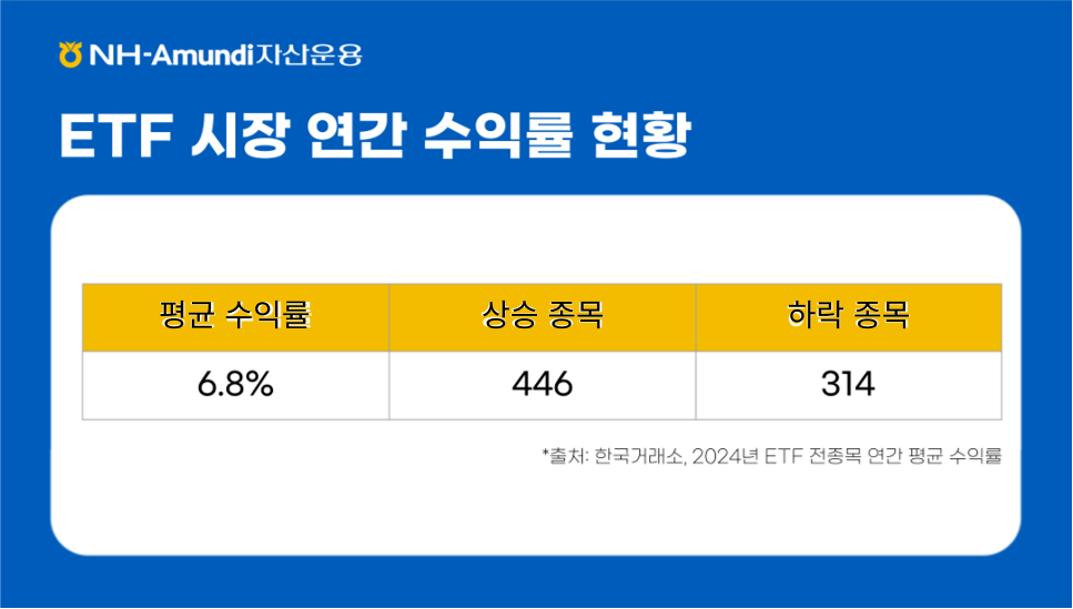 ### **제목:** ETF 시장 연간 수익률 현황    **이미지 설명:**   이 이미지는 2024년 국내 ETF 시장의 전 종목에 대한 연간 수익률 데이터를 요약한 표 형식의 자료입니다.    ---  ### **표 구성:**    1. **항목:**      - **평균 수익률:**        - 데이터: **6.8%**        - 설명: 2024년 ETF 전 종목의 연평균 수익률.      - **상승 종목:**        - 데이터: **446개**        - 설명: 연간 기준 플러스 수익률을 기록한 ETF 종목 수.      - **하락 종목:**        - 데이터: **314개**        - 설명: 연간 기준 마이너스 수익률을 기록한 ETF 종목 수.    2. **출처:**      - 한국거래소, 2024년 기준 ETF 전 종목 연간 평균 수익률 자료 제공.    ---