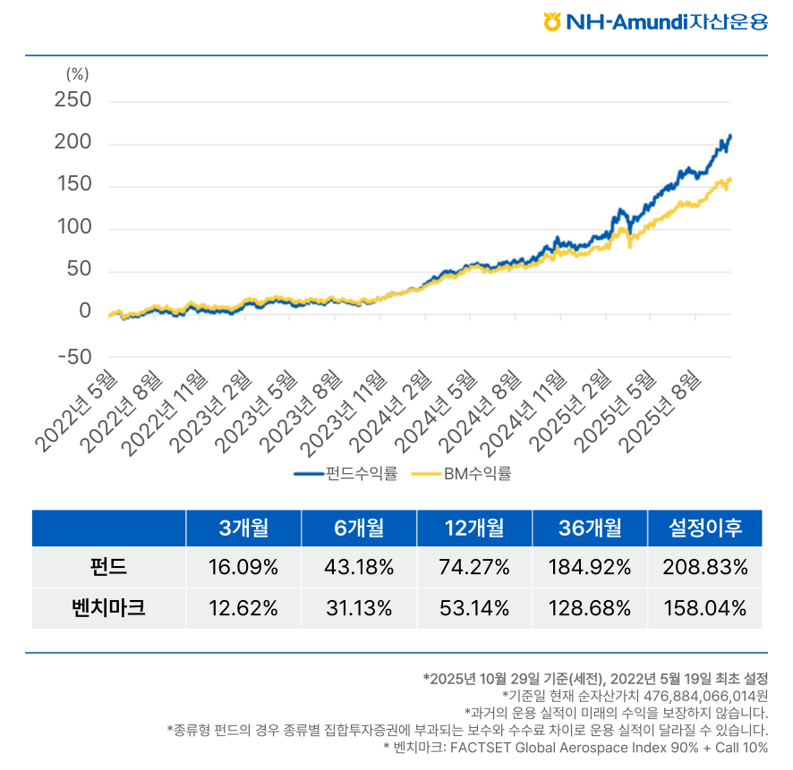 NH-Amundi자산운용 펀드의 설정 이후 수익률을 벤치마크 수익률과 비교한 그래프 및 테이블. 2022년 5월 설정 이후 펀드 수익률이 벤치마크 수익률을 지속적으로 상회하고 있으며, 설정 이후 펀드 수익률은 208.83%임.