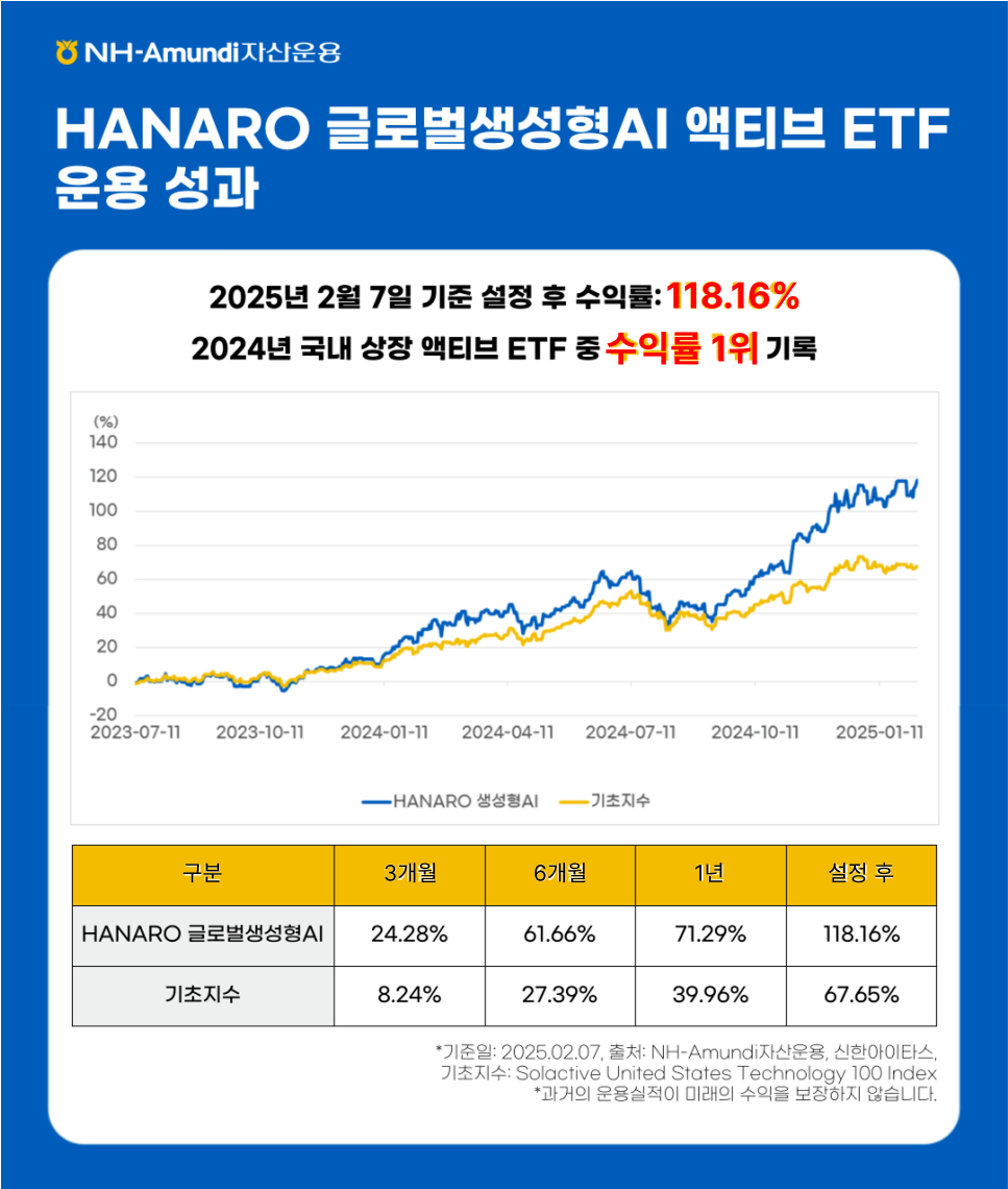 ### 제목: HANARO 글로벌생성형AI 액티브 ETF 운용 성과    **이미지 설명:**   NH-Amundi 자산운용의 HANARO 글로벌생성형AI 액티브 ETF의 운용 성과를 시각적으로 나타낸 그래프와 표. ETF의 설정 이후 수익률과 주요 성과를 강조하고 있습니다.    ---  ### 1. **그래프 설명:**   - **X축:** 기간 (2023년 7월 ~ 2025년 2월)   - **Y축:** 수익률 (%)   - **라인 비교:**     - **파란색 라인:** HANARO 글로벌생성형AI 액티브 ETF의 성과를 나타냄.       - 2023년 7월 이후 꾸준히 상승하며, 2025년 2월 기준 **118.16%**의 수익률을 기록.     - **노란색 라인:** 비교 대상 지수(SOCL/S&P500 또는 기타 시장 지수).       - 점진적인 상승은 있지만, HANARO ETF 대비 낮은 상승폭을 기록.    - **주요 메시지:**     - 2025년 2월 기준, **2024년 국내 상장 액티브 ETF 수익률 1위** 기록.    ---  ### 2. **표 데이터:**   - **구분:**     - 1개월, 3개월, 6개월, 설정 이후의 수익률 데이터 비교.   - **HANARO 글로벌생성형AI 액티브 ETF 성과:**     - 1개월: **24.28%**     - 3개월: **61.69%**     - 6개월: **71.29%**     - 설정 이후: **118.16%**   - **비교지수(S&P500):**     - 1개월: **8.24%**     - 3개월: **27.39%**     - 6개월: **29.96%**     - 설정 이후: **67.65%**    ---  ### 3. **주요 메시지:**   - HANARO 글로벌생성형AI 액티브 ETF는 설정 이후 높은 성과를 기록하며, 생성형 AI 밸류체인 관련 기업에 투자한 효과를 입증함.   - 비교 지수 대비 월등히 높은 수익률을 유지하고 있음.    **출처:** NH-Amundi 자산운용, Solactive United States Technology 100 Index (2025년 2월 7일 기준)  