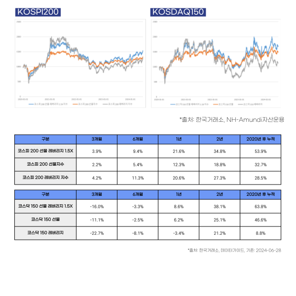 KOSPI200과 KOSDAQ150의 수익률 추이 그래프