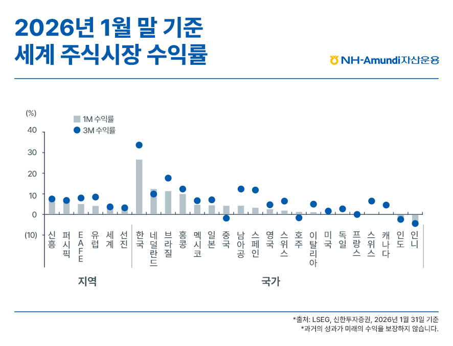 2026년 1월 말 기준 세계 주요 지역 및 국가별 주식시장 수익률을 나타낸 막대 및 점 그래프 이미지. 1개월 수익률은 회색 막대로, 3개월 수익률은 파란색 점으로 표시하여 성과를 비교함. 지역별로는 신흥국과 유럽 등이 고른 성과를 보인 가운데, 국가별로는 한국이 1개월 및 3개월 수익률 모두에서 압도적인 수치를 기록하며 가장 높은 성과를 낸 것으로 나타남. 네덜란드, 브라질, 홍콩 등이 그 뒤를 이으며 전반적인 글로벌 시장의 단기 수익률 분포를 시각화함.