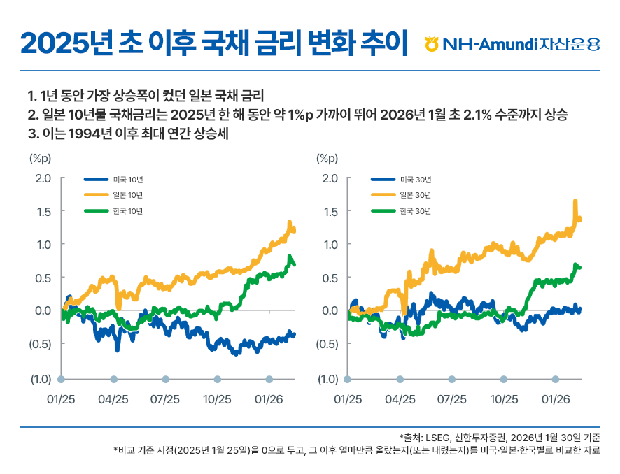 2025년 초부터 2026년 1월까지 미국, 일본, 한국의 국채 금리 변화 추이를 나타낸 선 그래프 이미지. 10년물과 30년물 국채 금리 모두 일본이 가장 가파른 상승세를 보였으며, 특히 일본 10년물 국채 금리는 2025년 한 해 동안 약 1%p 가까이 상승하여 2026년 1월 초 2.1% 수준에 도달함. 이는 1994년 이후 최대 연간 상승 폭으로, 보합세를 유지하는 미국이나 완만한 상승을 보인 한국과 대조적인 일본 국채 금리의 이례적인 급등 현상을 시각화함.