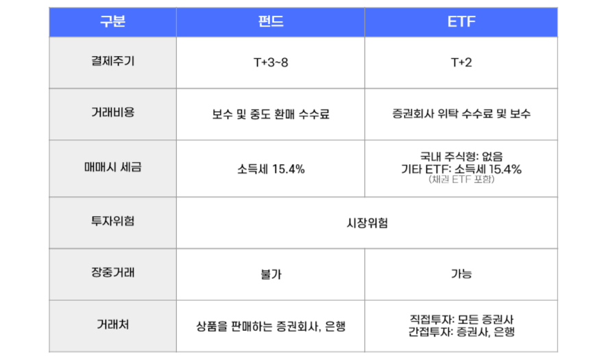 펀드와 ETF의 차이 표 ㅣ 결제주기 : 펀드(T+3-8) / ETF(T+2) ㅣ 거래비용 : 펀드(보수 및 중도 환매 수수료) / ETF(증권회사 위탁 수수료 및 보수) ㅣ 매매시 세금 : 펀드(소득세 15.4%) / ETF(국내 주식형: 없음, 기타 ETF: 소득세 15.4%)(채권 ETF 포함) ㅣ 투자위험 : 펀드/ETF 공통 시장위험 ㅣ 장중거래 : 펀드(불가) / ETF(가능) ㅣ 거래처 : 펀드(상품을 판매하는 증권회사, 은행) / ETF(직접투자: 모든 증권사, 간접투자: 증권사, 은행)