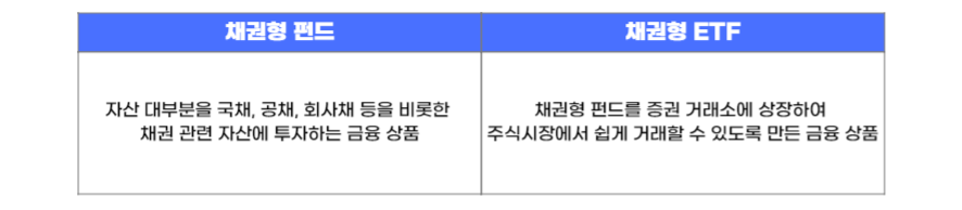 채권형 펀드 : 자산 대부분을 국채, 공채, 회사채 등을 비롯한 채권 관련 자산에 투자하는 금융상품 ㅣ 채권형 ETF : 채권형 펀드를 증권 거래소에 상장하여 주식시장에서 쉽게 거래할 수 있도록 만든 금융 상품