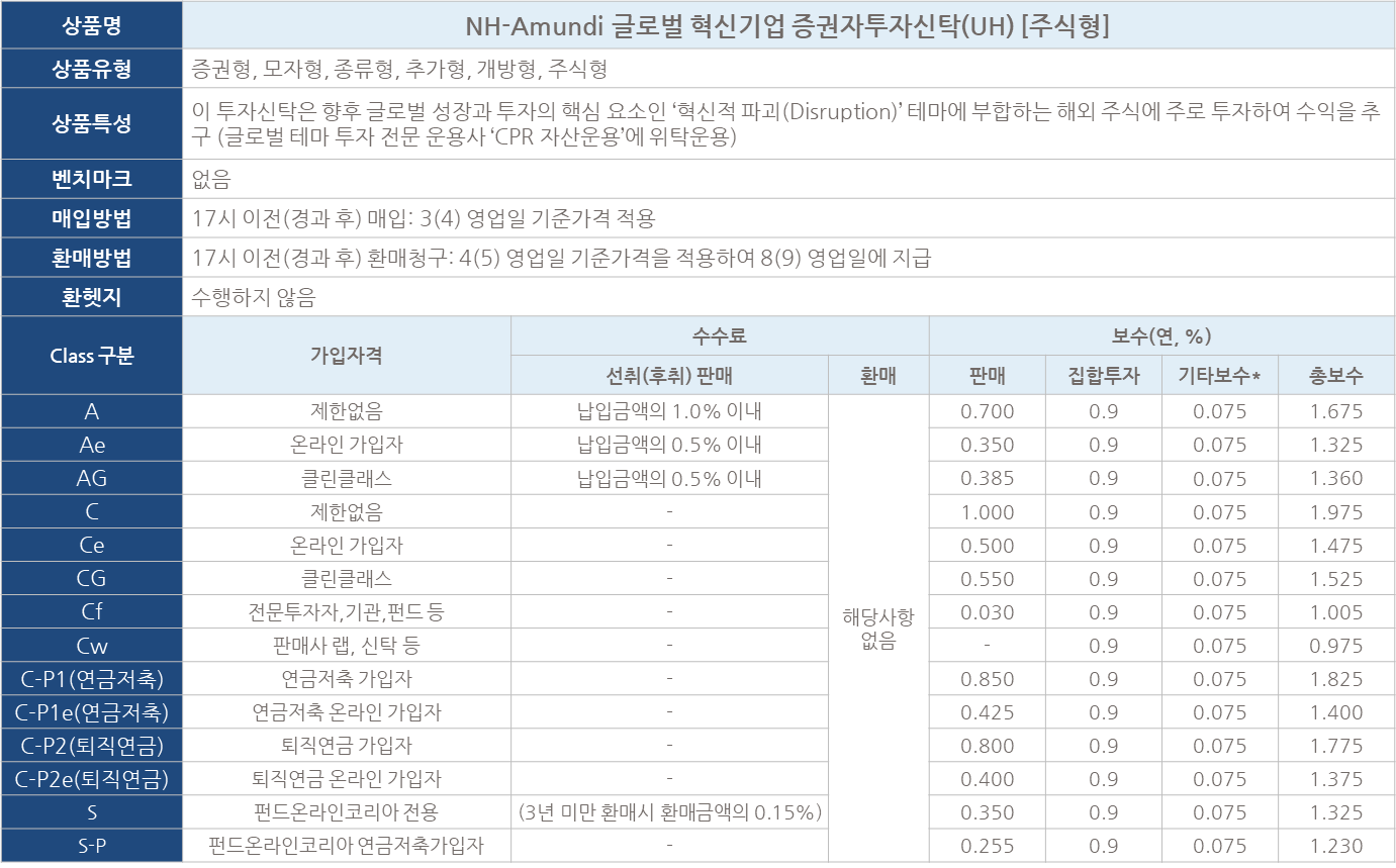 제목: NH-Amundi 글로벌 혁신기업 증권자투자신탁(주식형) 안내 ㅣ  이미지 설명: NH-Amundi의 글로벌 혁신기업 증권자투자신탁 상품의 주요 정보를 표로 구성한 자료입니다. 상품의 특징, 세부 구조, 수수료, 위험 등 여러 항목을 포함하고 있습니다. ㅣ  표의 내용 ㅣ  상품명 : NH-Amundi 글로벌 혁신기업 증권자투자신탁(UH)[주식형] ㅣ  상품유형 : 증권형, 모자형, 종류형, 추가형, 개방형, 주식형 ㅣ  상품특성 : 이 투자신탁은 향후 글로벌 성장과 투자의 핵심 요소인 '혁신적 파괴(Disruption)' 테마에 부합하는 해외 주식에 주로 투자하여 수익을 추구 (글로벌 테마 투자 전문 운용사 'CPR자산운용'에 위탁운용) ㅣ  벤치마크 : 없음 ㅣ  매입방법 : 17시 이전(경과 후) 매입: 3(4) 영업일 기준가격 적용 ㅣ  환매방법 : 17시 이전(경과 후) 환매청구: 4(5) 영업일 기준가격을 적용하여 8(9) 영업일에 지급 ㅣ  환헷지 : 수행하지 않음 Class 구분 : 가입자격 / 수수료 : 선취(후취) 판매, 환매 / 보수(연, %) : 판매, 집합투자, 기타보수*총보수 순으로 데이터 정렬 ㅣ  A Class : 제한없음 / 납입금액의 1.0% 이내, 해당사항 없음 / 0.700, 0.9, 0.075, 1.675 ㅣ  Ae Class : 온라인 가입자 / 납입금액의 0.5% 이내, 해당사항 없음 / 0.350, 0.9, 0.075, 1.325 ㅣ  AG Class : 클린 클래스 / 납입금액의 0.5% 이내, 해당사항 없음 / 0.385, 0.9, 0.075, 1.360 ㅣ  C Class : 제한없음 / 없음, 해당사항 없음 / 1.000, 0.9, 0.075, 1.975 ㅣ  Ce Class : 온라인 / 없음, 해당사항 없음 / 0.500, 0.9, 0.075, 1.475 ㅣ  CG Class : 클린 클래스 / 없음, 해당사항 없음 / 0.550, 0.9, 0.075, 1.525 ㅣ  Cf Class : 전문투자자, 기관, 펀드 등 / 없음, 해당사항 없음 / 0.300, 0.9, 0.075, 1.005 ㅣ  Cw Class : 판매사 랩, 신탁 등 / 없음, 해당사항 없음 / 없음, 0.9, 0.075, 0.975 ㅣ  C-P1 Class(연금저축) : 연금저축 가입자 / 없음, 해당사항 없음 / 0.850, 0.9, 0.075, 1.825 ㅣ  C-P1e Class(연금저축) : 연금저축 온라인 가입자 / 없음, 해당사항 없음 / 0.425, 0.9, 0.075, 1.400 ㅣ  C-P2 Class(퇴직연금) : 퇴직연금 가입자 / 없음, 해당사항 없음 / 0.800, 0.9, 0.075, 1.775 ㅣ  C-P2e Class(퇴직연금) : 퇴직연금 온라인 가입자 / 없음, 해당사항 없음 / 0.400, 0.9, 0.075, 1.375 ㅣ  S Class : 펀드온라인코리아 전용 / (3년 미만 환매시 환매금액의 0.15%) / 0.350, 0.9, 0.075, 1.325 ㅣ  S-P Class : 펀드온라인코리아 연금저축 가입자 / 없음, 없음 / 0.255, 0.9, 0.075, 1.230 ㅣ 