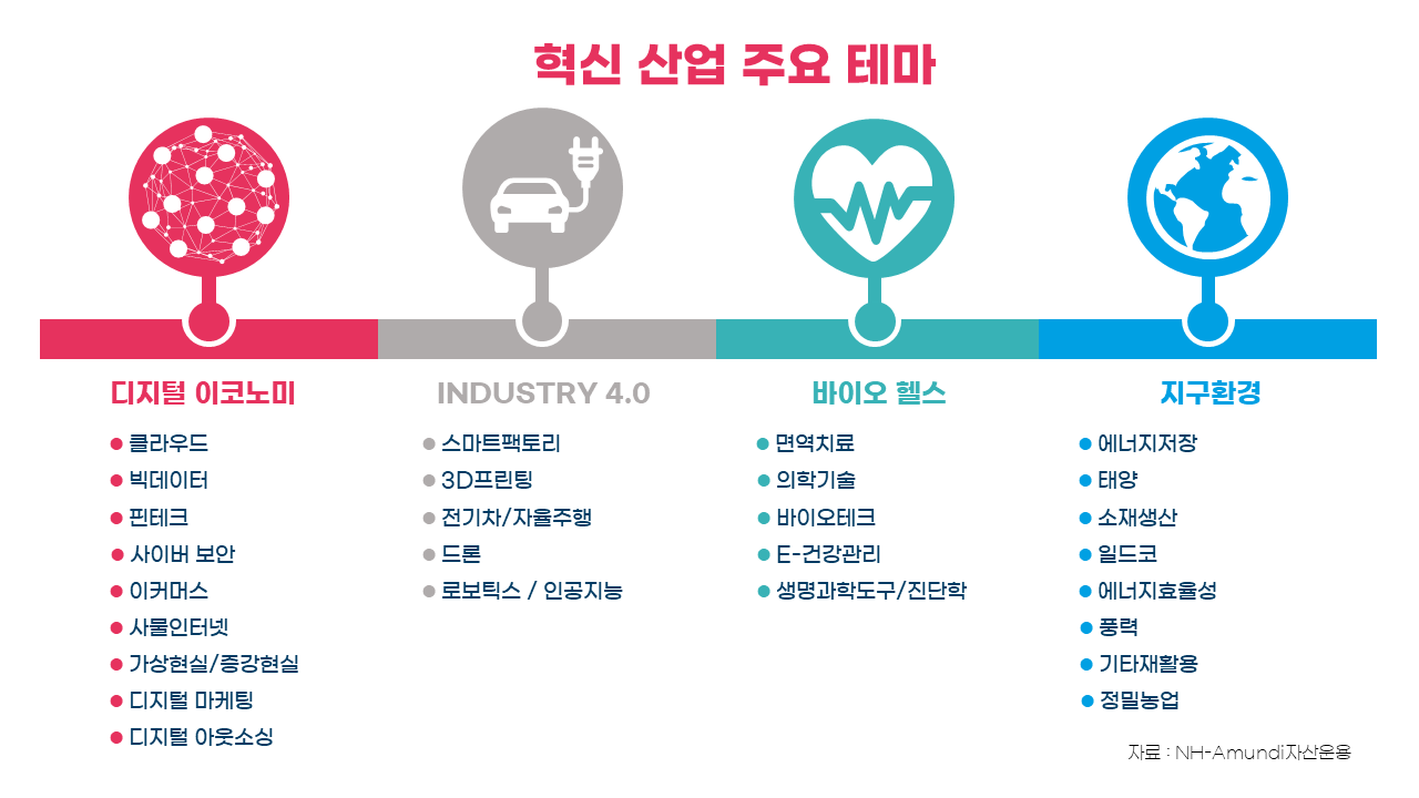 제목: 혁신 산업 주요 테마 이미지 설명:  이 이미지는 혁신적인 4가지 산업 테마와 각 테마에 포함된 세부 항목을 나열하고 있습니다. 각 테마의 색상과 아이콘은 별도로 강조되어 있으며, 미래 산업의 핵심 분야를 나타냅니다.  1. 디지털 이코노미 (분홍색) 아이콘: 디지털 전자 칩 모양 포함 항목: 클라우드 빅데이터 메타버스 사이버 보안 5G 네트워크 모바일 플랫폼 디지털 컨텐츠 가상현실/증강현실 핀테크 디지털 이용 소싱 2. INDUSTRY 4.0 (회색/파란색) 아이콘: 기어 모양 포함 항목: 스마트팩토리 3D프린팅 전기차/자율주행 드론 로봇/AI(인공지능) 3. 바이오 헬스 (하늘색) 아이콘: 심장과 교차된 의료 기구 모양 포함 항목: 면역치료 의약기술 바이오테크 E-건강관리 생명과학/진단 장치 4. 지구환경 (청록색) 아이콘: 지구와 나무 모양 포함 항목: 에너지효율화 태양광 풍력 소수력 발전 재활용 에너지 에너지 저장 솔루션 전기차 배터리 지능형 그리드 출처: NH-Amundi 자산운용