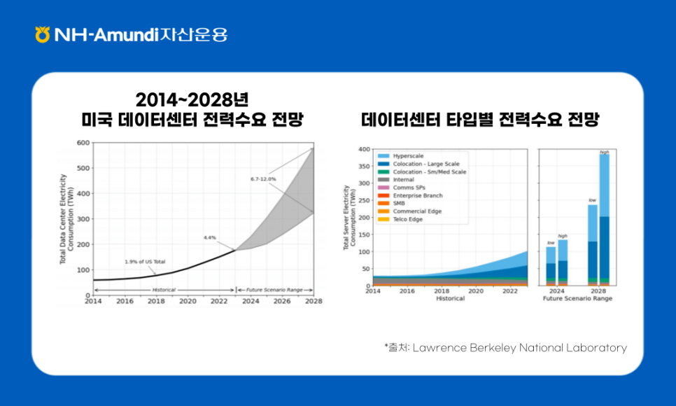 ### 제목: 2014~2028년 미국 데이터센터 전력수요 전망    **이미지 설명:**   이 이미지는 미국 데이터센터의 전력수요와 관련된 2014~2028년의 전망을 두 개의 그래프로 나타냅니다.   ### **출처:**   - Lawrence Berkeley National Laboratory    ### **해석:**   1. **총 전력 사용량:**      - 미국 데이터센터 전력 소비량은 지속적으로 증가할 것으로 보이며, 2028년 고성장 시나리오에서는 급격한 전력 수요 확대가 예상됨.      - 이는 데이터 사용량 증가와 IT 인프라 확대로 인한 결과로 분석됨.    2. **타입별 전망:**      - Hyperscale과 Colocation 데이터센터가 전력 소비의 대부분을 차지하며, 미래에도 주요 전력 수요 발생 원인으로 작용할 전망.      - Edge와 중소형 비즈니스용 데이터센터의 전력 소비도 서서히 증가할 것으로 보임.    ### **결론:**   미국 데이터센터는 IT 산업 성장과 클라우드 서비스 확대로 인해 전력 사용량이 지속적으로 증가하고 있습니다. 특히, 대형 데이터센터와 협업형 데이터센터가 전력 소비를 주도하며, 이는 전력 인프라 투자 필요성을 강조합니다.  