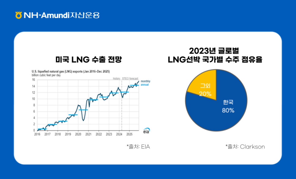 ### 제목: 미국 LNG 수출 전망 및 2023년 글로벌 LNG 선박 국가별 수주 점유율    **이미지 설명:**   이 이미지는 미국의 LNG(액화천연가스) 수출 전망과 2023년 글로벌 LNG 선박 수주 점유율을 시각적으로 나타낸 두 개의 그래프로 구성되어 있습니다.    ### **출처:**   - 좌측: EIA (미국 에너지정보청)   - 우측: Clarkson    ### **해석:**   1. **미국 LNG 수출 전망:**      - 미국은 세계적인 LNG 수출 강국으로 자리 잡고 있으며, 전력 및 산업용 천연가스 수요 증가에 따라 수출량도 지속적으로 늘어나는 추세.      - 중장기적으로 LNG 시장에서의 미국 역할이 더욱 중요해질 것으로 보임.    2. **글로벌 LNG 선박 수주 점유율:**      - 한국은 LNG 선박 시장에서 80%의 압도적인 점유율을 기록하며, 기술력과 생산 능력에서 세계 시장을 선도하고 있음.      - 이는 글로벌 에너지 수송 인프라 분야에서 한국의 강점과 영향력을 나타냄.  