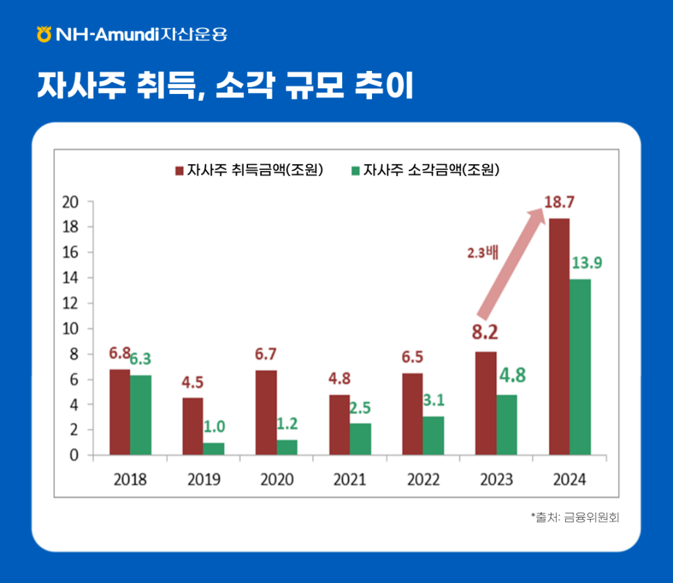 ### 제목: 자사주 취득, 소각 규모 추이    **이미지 설명:**   이 이미지는 2018년부터 2024년까지 국내 기업의 자사주 취득액과 소각 규모의 연도별 추이를 나타낸 막대 그래프입니다.    ### **출처:**   - 금융위원회    ### **해석:**    1. **자사주 취득 증가:**      - 2018년부터 2024년까지 자사주 취득액이 꾸준히 증가하는 추세를 보임.      - 특히 2024년에는 취득액이 약 **18.7조 원**으로, 2018년 대비 **3배 이상** 증가할 것으로 예상.    2. **자사주 소각금액의 증가:**      - 소각금액 또한 꾸준히 증가하고 있으며, 2024년 예상치 기준 약 **13.9조 원**으로, 2018년 대비 약 **2배 증가**.      - 이는 기업이 주주환원을 더욱 강화하고 있음을 나타냄.  