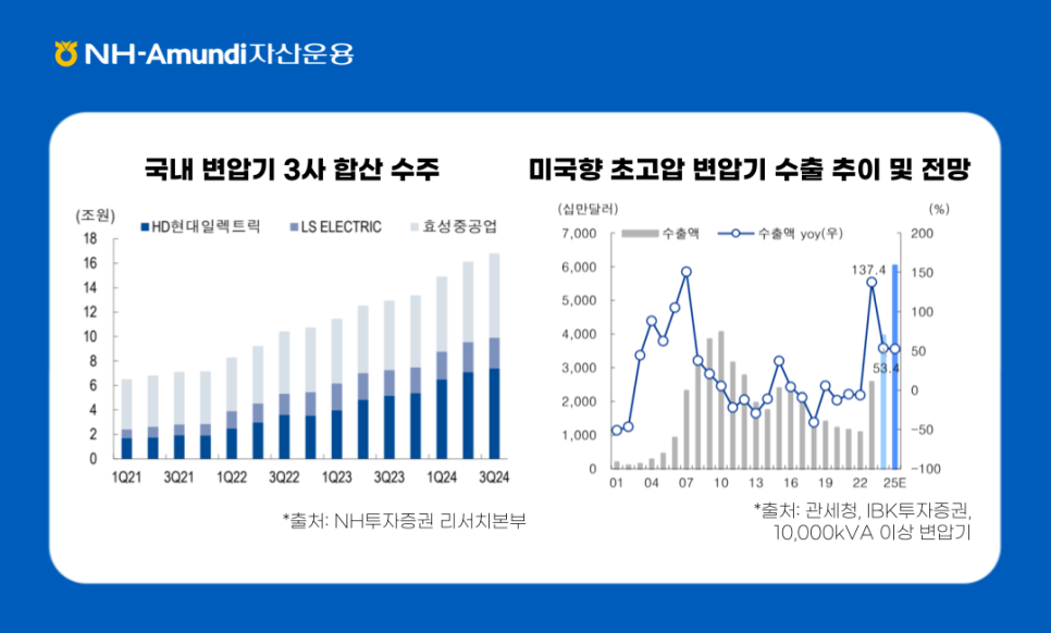 ### 제목: 국내 변압기 3사 합산 수주 & 미국향 초고압 변압기 수출 추이 및 전망    **이미지 설명:**   이 이미지는 국내 변압기 주요 업체들의 합산 수주와 미국향 초고압 변압기 수출 추이 및 전망을 보여주는 두 개의 그래프를 통해 산업 동향을 시각적으로 나타냅니다.    ### **출처:**   - 좌측: NH투자증권 리서치본부   - 우측: IBK투자증권, 10,000kVA 이상 범위    ### **해석:**   1. **국내 변압기 3사:**      - HD현대일렉트릭, 일진전기, LS일렉트릭의 수주는 2021년 이후 꾸준히 증가했으며, 이는 국내외 변압기 수요 증가에 따른 것으로 분석.    2. **미국향 초고압 변압기:**      - 미국 시장으로의 초고압 변압기 수출 금액은 최근 수년간 지속적으로 늘어나고 있으며, 성장률 역시 꾸준히 유지되고 있음.      - 특히, 2022년 이후 글로벌 전력망 투자 증가와 미국 시장 특수성 덕분에 성장세가 두드러짐.    ---  ### **결론:**   국내 변압기 3사는 안정적으로 수주를 확대하고 있으며, 미국을 중심으로 한 초고압 변압기 수출은 긍정적인 전망을 이어가고 있습니다. 이는 글로벌 전력망 투자 확대로 인해 변압기 산업의 성장이 지속될 가능성을 보여줍니다.    ---  