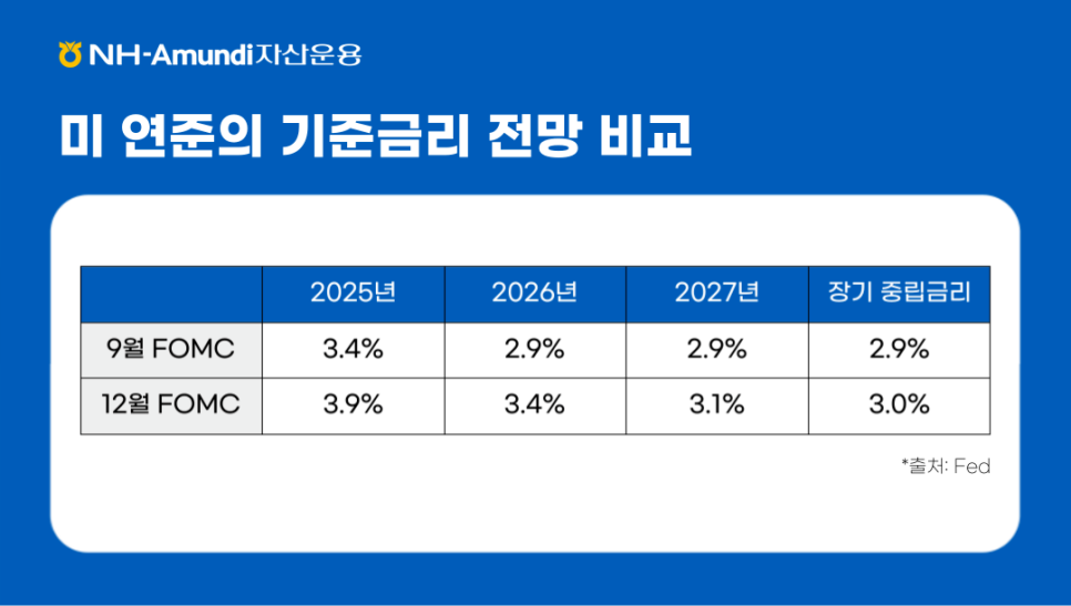 ### 제목: 미 연준의 기준금리 전망 비교    **이미지 설명:**   이 표는 미국 연방준비제도(Fed)가 발표한 기준금리 전망을 연도별로 비교한 자료로, 2025년부터 2027년까지의 9월과 12월 FOMC(연방공개시장위원회) 회의에서 제공한 금리 예상치를 보여줍니다.    ---  ### **출처:**   - Fed    ---  ### **해석:**   1. **2025년 금리 전망:**      - 9월 FOMC에서는 **3.4%**로 전망했지만, 12월에는 **3.9%**로 조정.  2. **2026년 금리 전망:**      - 9월 FOMC에서는 **2.9%**로 전망했지만, 12월에는 **3.4%**로 상승 조정.    3. **2027년 금리 전망:**      - 9월 FOMC에서는 **2.9%**, 12월 FOMC에서는 **3.1%**로 약간 상향 조정.    4. **장기 중립금리:**      - 9월에는 **2.9%**, 12월에는 **3.0%**로 약간의 변화가 있음.    ---