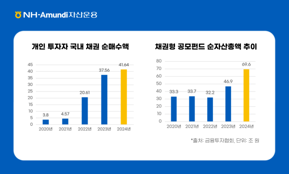 ### 제목: 개인 투자자 국내 채권 순매수액 및 채권형 공모펀드 순자산총액 추이    **이미지 설명:**   NH-Amundi 자산운용에서 제공한 데이터로, 개인 투자자의 채권 투자와 채권형 공모펀드의 성장 추이를 막대그래프로 시각화한 자료입니다.    ---  ### **1. 좌측 그래프: 개인 투자자 국내 채권 순매수액**   - **X축:** 기간 (2021년 ~ 2024년 예상치)   - **Y축:** 채권 순매수액 (단위: 조 원)   - **데이터:**     - 2021년: 3.8조 원     - 2022년: 4.57조 원     - 2023년: 37.56조 원     - 2024년 예상: 41.64조 원   - **해석:**     - 2023년을 기점으로 채권 순매수액이 급격히 증가했으며, 2024년에도 상승세를 이어갈 것으로 예상됨.    ---  ### **2. 우측 그래프: 채권형 공모펀드 순자산총액 추이**   - **X축:** 기간 (2021년 ~ 2024년 예상치)   - **Y축:** 순자산총액 (단위: 조 원)   - **데이터:**     - 2021년: 19.3조 원     - 2022년: 31.4조 원     - 2023년: 59.6조 원     - 2024년 예상: 69.6조 원   - **해석:**     - 채권형 공모펀드의 순자산총액은 2021년 이후 지속적인 증가세를 보이고 있으며, 특히 2023년 이후 성장 속도가 가파르게 상승.    ---  ### **출처:**   - 자료: 금융투자협회   - 단위: 조 원  