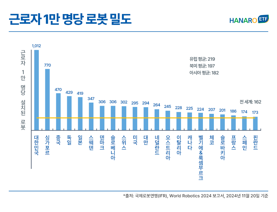 국가별 근로자 1만 명당 설치된 로봇 밀도를 나타낸 막대 그래프 이미지. 대한민국이 1,012대로 압도적인 세계 1위를 차지하고 있으며 싱가포르, 중국, 독일, 일본이 그 뒤를 잇고 있음. 전 세계 평균인 162대를 비롯해 유럽 평균 219대, 북미 평균 197대, 아시아 평균 182대와 비교했을 때 한국의 로봇 도입 수준이 월등히 높음을 보여주며 제조 현장의 고도화된 자동화 수준을 시각화함.