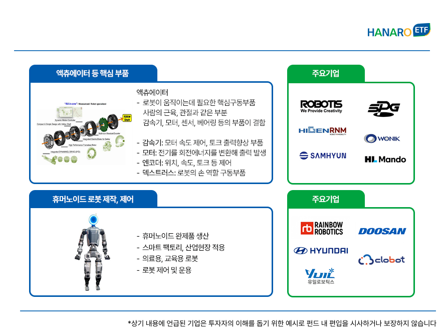 휴머노이드 로봇의 핵심인 액츄에이터 부품과 완제품 제작 및 제어 분야의 주요 기업들을 정리한 이미지. 상단에는 로봇의 근육과 관절 역할을 하는 액츄에이터, 감속기, 모터 등 핵심 부품에 대한 설명과 함께 로보티즈, 에스피지, 하이젠알엔엠, 원익, 삼현, 에이치엘만도 등 주요 기업 로고가 나열됨. 하단에는 완제품 생산과 스마트 팩토리 적용 등을 담당하는 로봇 제작 분야에 대한 설명과 함께 레인보우로보틱스, 두산, 현대차, 클로봇, 유일로보틱스 등 관련 기업들이 시각화됨.
