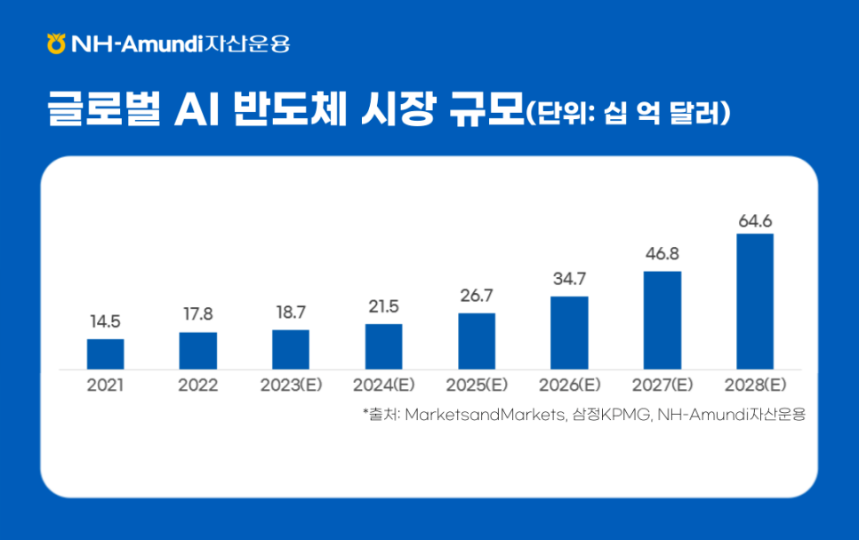 ### **제목:** 글로벌 AI 반도체 시장 규모 (단위: 십억 달러)    **이미지 설명:**   이 이미지는 2021년부터 2028년까지 글로벌 AI 반도체 시장 규모의 추이를 나타낸 막대 그래프입니다.    --- ### **출처:**   MarketsandMarkets, 삼정KPMG, NH-Amundi 자산운용    ---  ### **해석:**   1. **꾸준한 성장:**      - 글로벌 AI 반도체 시장은 2021년부터 매년 성장세를 기록하고 있으며, 2028년까지 약 **64.6십억 달러** 규모로 확대될 것으로 예상됩니다.       2. **성장 속도:**      - 특히, 2025년부터 2028년으로 갈수록 성장 속도가 더욱 가속화되는 경향이 나타남.  