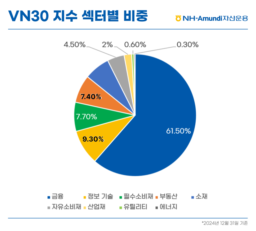 VN30 지수 섹터별 비중  ㅣ 금융 61.50% ㅣ 정보기술 : 9.30% ㅣ 필수소비재 : 7.70% ㅣ 부동산 : 7.40% ㅣ 소재 : 미표기 ㅣ 자유소비재 : 4.50% ㅣ 산업재 : 2% ㅣ 유틸리티 : 0.60% ㅣ 에너지 : 0.30% ㅣ 2024년 12월 31일 기준