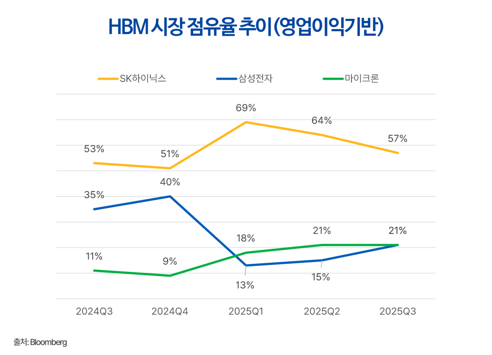 2024년 3분기부터 2025년 3분기까지 영업이익 기준 HBM 시장 점유율 추이를 나타낸 선 그래프 이미지. SK하이닉스, 삼성전자, 마이크론 등 주요 3사의 점유율 변화를 보여줌. SK하이닉스는 50~60%대의 높은 점유율을 유지하며 시장 지배력을 공고히 하고 있으며, 삼성전자는 2025년 1분기 일시적 하락 후 15% 수준으로 회복하는 흐름을 보임. 마이크론은 점진적인 상승세를 나타내며 2025년 3분기 기준 삼성전자와 유사한 21%의 점유율을 기록하는 등 시장 내 경쟁 구도의 변화를 시각화함.