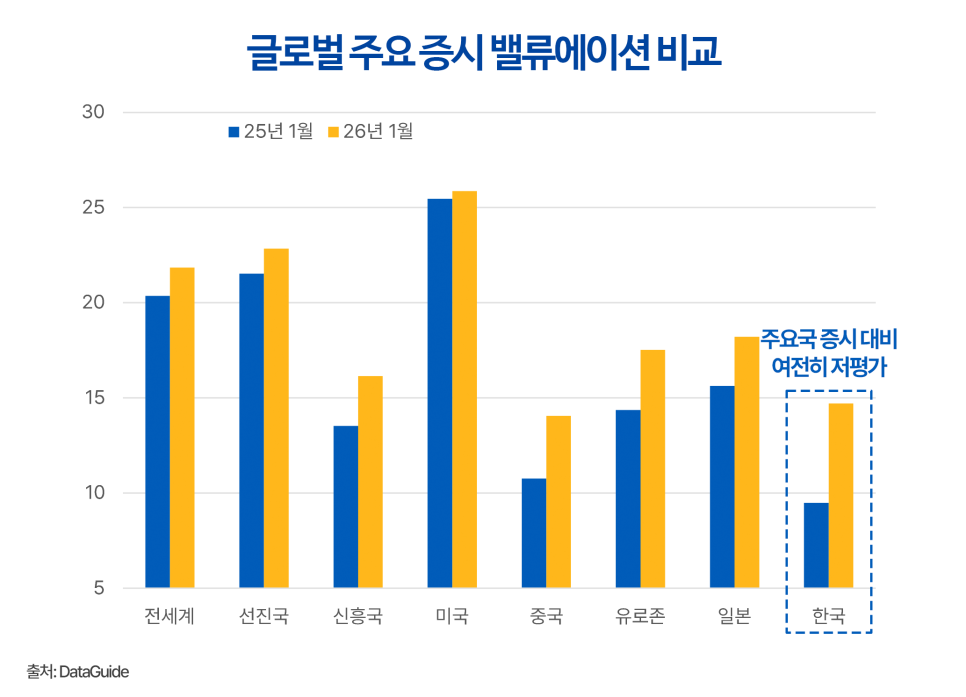 2025년 1월과 2026년 1월 기준 글로벌 주요 지역 및 국가별 증시 밸류에이션을 비교한 막대 그래프 이미지. 전 세계, 선진국, 신흥국, 미국, 중국, 유로존, 일본 등 모든 비교 대상의 밸류에이션이 전년 대비 상승한 가운데, 한국 증시 역시 상승세를 보였으나 여전히 주요국 증시 대비 가장 낮은 수준에 머물러 있음을 보여줌. 특히 한국은 파란색 점선 박스로 강조되어 주요국 대비 여전히 저평가된 상태임을 시각적으로 나타냄.