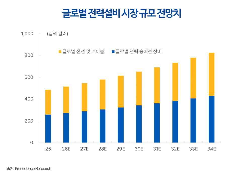 2025년부터 2034년까지 글로벌 전력설비 시장 규모 전망치를 나타낸 막대 그래프 이미지. 글로벌 전선 및 케이블 분야와 글로벌 전력 송배전 장비 분야로 나누어 연도별 성장세를 보여줌. 2025년 약 5,000억 달러 미만이었던 전체 시장 규모가 매년 꾸준히 증가하여 2034년에는 8,000억 달러를 상회할 것으로 전망됨. 특히 두 분야 모두 균형 있게 성장하며 전 세계적인 전력 인프라 확충과 장비 교체 수요가 장기적으로 지속될 것임을 시각화함.