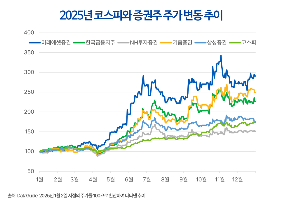2025년 한 해 동안 코스피 지수와 국내 주요 증권사 5곳의 주가 변동 추이를 비교한 선 그래프 이미지. 2025년 1월 2일 시점의 주가를 100으로 환산하여 나타냈으며, 모든 증권주가 코스피 지수의 상승 폭을 상회하는 성과를 기록함. 특히 미래에셋증권은 연중 가파른 상승세를 보이며 연말 기준 300에 육박하는 가장 높은 수익률을 기록했고, 키움증권과 한국금융지주 등이 그 뒤를 이으며 증권 업종 전반이 시장 대비 강한 면모를 보였음을 시각화함.