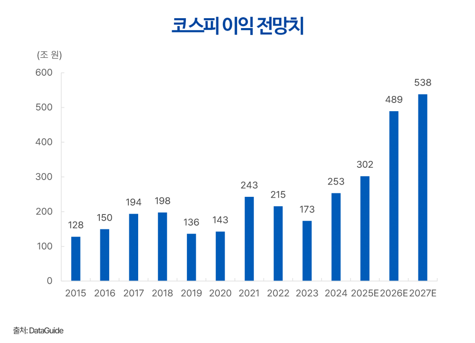 2015년부터 2027년까지 코스피 상장사들의 연도별 이익 추이와 향후 전망치를 나타낸 막대 그래프 이미지. 2015년부터 2023년까지는 100조 원에서 200조 원대 사이의 박스권 흐름을 보였으나, 2024년 253조 원을 기점으로 이익 규모가 비약적으로 성장하는 모습을 보여줌. 특히 2025년 302조 원, 2026년 489조 원, 2027년 538조 원으로 이익 전망치가 가파르게 우상향하며 한국 기업들의 수익 창출 능력이 새로운 단계로 진입할 것임을 시각화함.