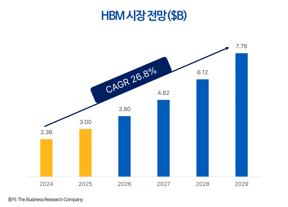 2024년부터 2029년까지의 글로벌 HBM(고대역폭 메모리) 시장 규모 전망을 나타낸 막대 그래프 이미지. 시장 규모가 2024년 23억 6천만 달러에서 연평균 성장률(CAGR) 26.8%를 기록하며 2029년 77억 6천만 달러까지 지속적으로 가파르게 성장할 것으로 예측되는 시장 확장성을 시각화함